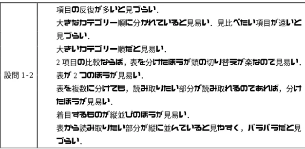 表 4.3  設問 1−2 に関する被験者の意見  設問 1-2  z  項目の反復が多いと見づらい． z  大きなカテゴリー順に分かれていると見易い．見比べたい項目が遠いと見づらい． z 大きいカテゴリー順だと見易い． z  2 項目の比較ならば，表を分けたほうが頭の切り替えが楽なので見易い．z 表が 2 つのほうが見易い．  z  表を複数に分けても，読み取りたい部分が読み取れるのであれば，分け たほうが見易い．  z  着目するものが縦並びのほうが見易い．  z  表から読み取りたい部分が縦に並んでい