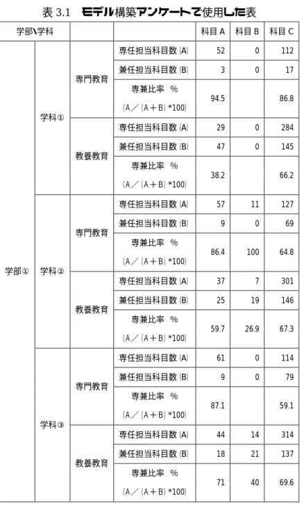 表 3.1  モデル構築アンケートで使用した表  学部・学科          科目 A 科目 B 科目 C  専任担当科目数（A） 52 0 112  兼任担当科目数（B） 3 0 17  専門教育 専兼比率  ％  （Ａ／（Ａ＋Ｂ）*100） 94.5 86.8  専任担当科目数（A） 29 0 284  兼任担当科目数（B） 47 0 145 学科①  教養教育 専兼比率  ％  （Ａ／（Ａ＋Ｂ）*100） 38.2 66.2  専任担当科目数（A） 57 11 127  兼任担当科目数（B） 9 0