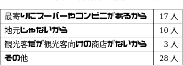 表 2.2  文京区の商店街を利用しない理由    さらに，表 2.3 には，各地域の商店街利用者の不満を示す．どの地域でも業種が偏ってお り商店が少ないので，大型化して欲しいという意見が多い．また下町隣接地域では，下町 らしい景観を受け継いで欲しいといった，ハード面の強化を願う声もある．また営業時間 の延長や活気など商店主自身，商店街が一体となって意識改革をすべき点が浮き彫りにな っている．  表 2.3  商店街利用者の不満や意見  2.3   文京区活性化のための提案   本節では，2.2 節で述べた