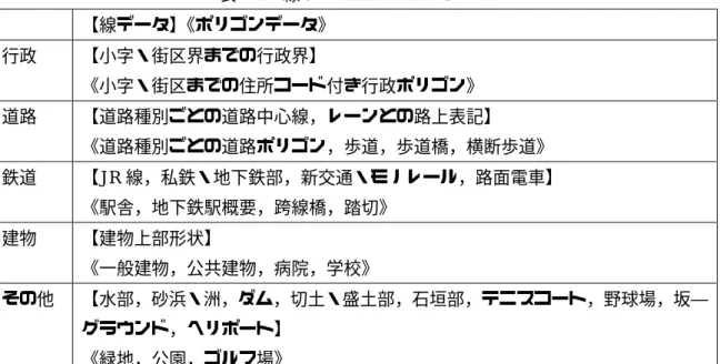 表 3.1  線データとポリゴンデータ  【線データ】 《ポリゴンデータ》  行政  【小字・街区界までの行政界】  《小字・街区までの住所コード付き行政ポリゴン》  道路  【道路種別ごとの道路中心線，レーンとの路上表記】  《道路種別ごとの道路ポリゴン，歩道，歩道橋，横断歩道》  鉄道  【JR 線，私鉄・地下鉄部，新交通・モノレール，路面電車】  《駅舎，地下鉄駅概要，跨線橋，踏切》  建物  【建物上部形状】  《一般建物，公共建物，病院，学校》  その他  【水部，砂浜・洲，ダム，切土・盛土部，石