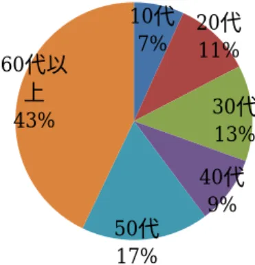 図 2.2   来街者アンケート回答者の性別の割合 図 2.3  来街者アンケート回答者の年齢別の割合  図  2.4   来街者アンケート回答者の職業別の割合   図 2.5 から図 2.7 に，来街者アンケート回答者全体の文京区の商店街の利用率，回答者 の中から文京区民の回答者の商店街の利用率，文京区区民以外の回答者の商店街の利用率男性47%女性53%10代7%20代11%30代13%40代50代9%17%60代以上43%学生11%会社員22%主婦39%自営業12%その他16%