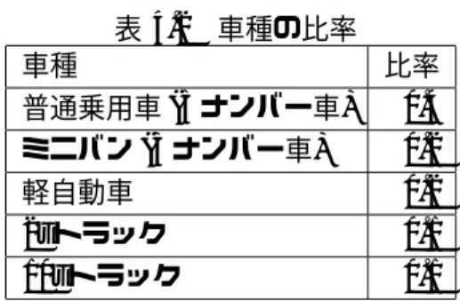 表 4.1 交通量による密度変化 共通の設定 設定項目 設定値 フィールド 1 法定速度 60 ［ km/h ］ 信号 1( 下 ) インターバル 60 ［ sec ］ 信号 2( 上 ) インターバル 30 ［ sec ］ 表 4.2 車種の比率車種 比率普通乗用車(5ナンバー車)0.4ミニバン(3ナンバー車)0.2軽自動車0.22tトラック0.1 10t トラック 0.1 図 4.1 シミュレーションの様子： T = 1.5