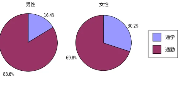 図 3.4  大都市交通センサスにおける通勤・通学者の定期券種別比率  （男性  5,192,817 人，女性  2,85,3469 人）  3.3   非鉄道 .3.1  非鉄道利用帰宅者の抽出  都市交通 抽出した非鉄道利用者数と通勤・通学 者全体に対する非鉄道利用帰宅者の割合を，それぞれ，表 3.4，表 3.5 に示す．駅消費調査 から抽出した非鉄道利用帰宅者 236 人のうち，帰宅者は 194 人であり，未帰宅者は 42 人で ある．非鉄道利用帰宅者の割合を見ると，大都市交通センサスでは 10％であ