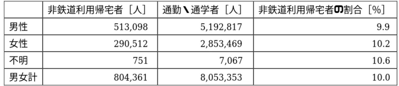 表 3.5  大都市交通センサスにおける非鉄道利用帰宅者  非鉄道利用帰宅者［人］  通勤・通学者［人］ 非鉄道利用帰宅者の割合［％］ 男性  513,098 5,192,817  9.9 女性  290,512 2,853,469  10.2 不明  751 7,067  10.6 男女計  804,361 8,053,353  10.0 3.3.2   非鉄道利用帰宅者の属性 駅消費調査から抽出した非鉄道利用帰宅者の年齢比率を図 3.5，職業比率を図 3.6 に示し， 大都市交通センサスか 7，定期券種