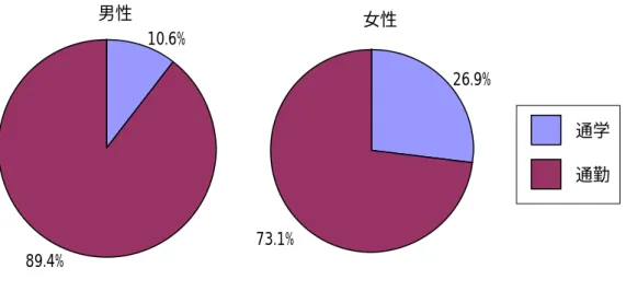 図 3.8  大都市交通センサスにおける非鉄道利用帰宅者の定期券種別比率  （男性  513,098 人，  女性  290,512 人）  3.4   深夜時 駅消費調査から抽出した非鉄道利用帰宅者のうち帰宅者は 194 人であり，未帰宅者は 42 非鉄道利用帰宅者総数を見ると， に減っている．帰宅手段別に見ると， どの交通手段でも利用者がいる．そして， ていることが分かる． る．次に，大 （3.1） を用いて時間帯別人数の推計を行う．その結果を図 3.11 に示す．図 3.11 から得られる 25 時台