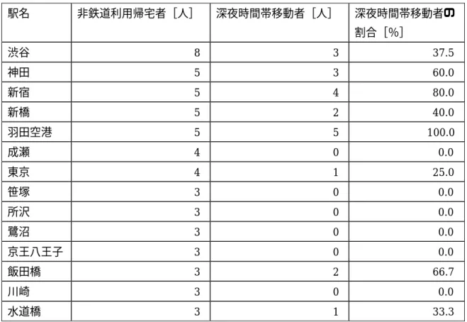 表 4.1  駅消費調査による駅ごとの人数  駅名  非鉄道利用帰宅者［人］  深夜時間帯移動者［人］  深夜時間帯移動者の 割合［％］  渋谷                        8                      3 37.5  神田                        5                      3 60.0  新宿                        5                      4 80.0  新橋             