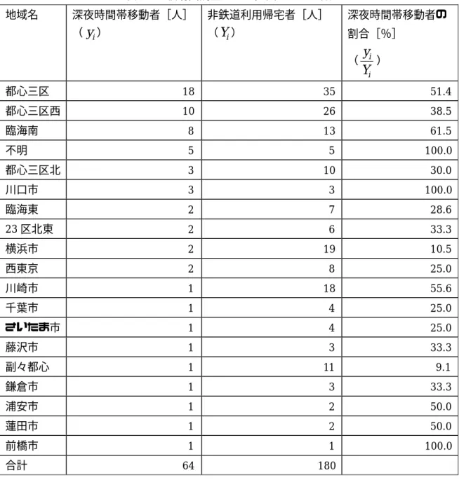 表 4.5  駅消費調査による区画ごとの人数  地域名  深夜時間帯移動者［人］ （ ）  非鉄道利用帰宅者［人］ （）  深夜時間帯移動者の  割合［％］  （yiYi i iYy ）  都心三区  18 35 51.4 都心三区西  10 26 38.5 臨海南                       8 13 61.5 不明                        5                       5 100.0 都心三区北                       3 10