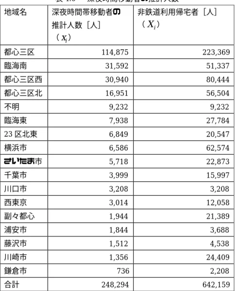 表 4.6    深夜時間移動者の推計人数  地 動 推計人数［人］ （ ）  者（）  ［人］ 域名 深夜時間帯移者の 非鉄道利用帰宅Xix i 都心三区  114,875 223,369  臨海南  31,592 51,337  都心三区西  30,940 80,444  都 心三区北  16,951 56,504  不 明  9,232 9,232  臨 海東  7,938 27,784  2 3 区北東  6,849 20,547  横 浜市  6,586 62,574  さ いたま市  5,718