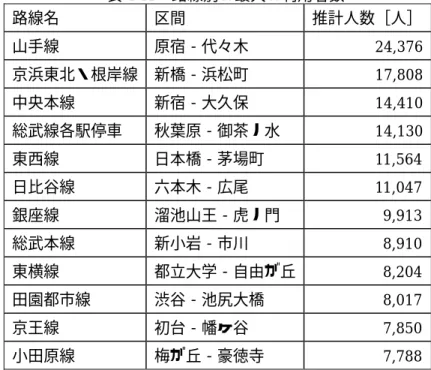 表 4.11  路線別の最大の利用者数  路線名 区間 推計人数［人］ 山手線  原宿‐代々木  24,376  京浜東北・根岸線  新橋‐浜松町  17,808  中央本線  新宿‐大久保  14,410  総武線各駅停車  秋葉原‐御茶ノ水  14,130  東西線  日本橋‐茅場町  11,564  日比谷線  六本木‐広尾  11,047  銀座線  溜池山王‐虎ノ門  9,913  総武本線  新小岩‐市川  8,910  東横線  都立大学‐自由が丘 8,204  田園都市線  渋谷‐池尻大橋 