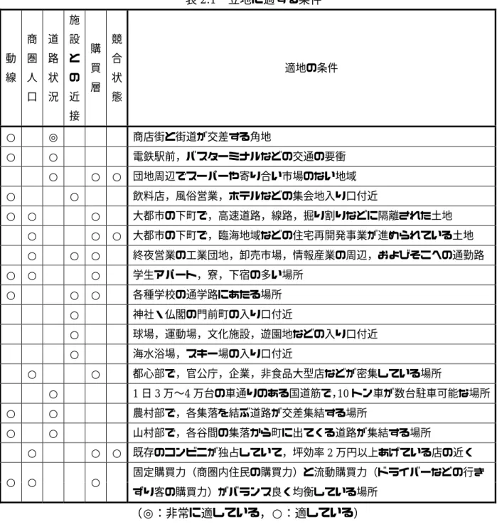 表 2.1   立地に適する条件 動 線  商圏人 口  道路状 況  施設との近 接  購買 層  競合状態 適地の条件  ○      ◎            商店街と街道が交差する角地 ○      ○            電鉄駅前，バスターミナルなどの交通の要衝          ○      ○  ○ 団地周辺でスーパーや寄り合い市場のない地域  ○          ○        飲料店，風俗営業，ホテルなどの集会地入り口付近  ○  ○          ○    大都市の下町で，高速