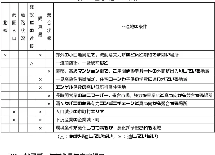 表 2.2   立地に適さない条件 動 線  商圏人 口  道路状 況  施設との近 接  購買 層  競合状 態  不適地の条件  ×              ×      郊外の小団地周辺で，流動購買力がほとんど期待できない場所              △          一流商店街，一級駅前など                      ×  豪邸，高級マンション街で，ご用聞きやデパートの外商が出入りしている地域                  ×      一見高級住宅街だが，住宅ローンや子