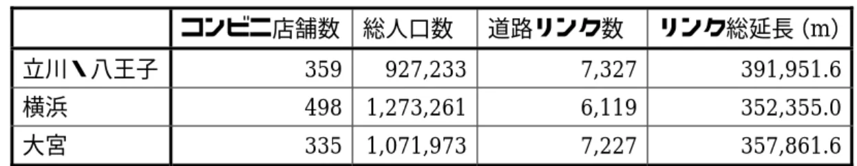 表 2.3   対象地域のコンビニ店舗数，総人口数，道路リンク数   コンビニ店舗数  総人口数  道路リンク数  リンク総延長（ m ）  立川・八王子  359 927,233 7,327 391,951.6  横浜  498 1,273,261 6,119 352,355.0  大宮  335 1,071,973 7,227 357,861.6    まず，立川・八王子について述べる．図 2.3a を見ると，立川駅（中央右）と八王子駅（左 下）周辺にコンビニが集まっていることが確認できる．図 2.3b