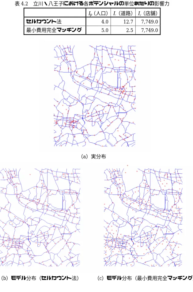 表 4.2   立川・八王子における各ポテンシャルの単位あたりの影響力   I p （人口） I ｒ （道路） I ｃ （店舗）  セルカウント法  4.0 12.7 7,749.0  最小費用完全マッチング 5.0 2.5  7,749.0      （ a ）実分布 （ b ）モデル分布（セルカウント法）    （ c ）モデル分布（最小費用完全マッチング）