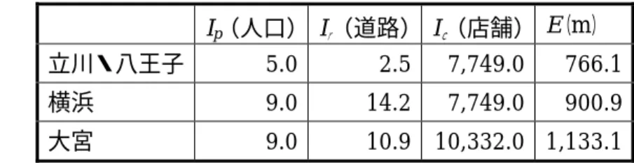 表 4.8   最小費用完全マッチングを適用したときの各地域のポテンシャルの影響力   I p （人口） I ｒ （道路） I ｃ （店舗） E （ m ） 立川・八王子  5.0 2.5  7,749.0  766.1  横浜  9.0 14.2  7,749.0  900.9  大宮  9.0 10.9  10,332.0  1,133.1    表 4.8 を見ると，立川・八王子，横浜，大宮の 1m あたりの道路の影響力に相当する 1 人 あたりの影響力は，それぞれ約 0.5 人分，約 1.6 人分，