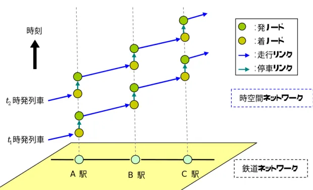 図 3.1  時空間ネットワークへの拡張  3.2   旅客ネットワークの構築 3.1 節で説明した時空間ネットワークをもとに，旅客列車の移動を表現した旅客ネットワ ークを構築する．旅客列車のデータは，全国 JR 2005 年 1 月号（以下，旅客時刻表）を用 いる．    旅客時刻表より得られるデータから構築した旅客ネットワークを図 3.2 に示す．図 3.2 で は，通過駅を通らず，停車駅から次の停車駅へ直接結ばれているリンクがある．旅客時刻 表には，優等列車の通過駅は記載されているが，その駅を通過する