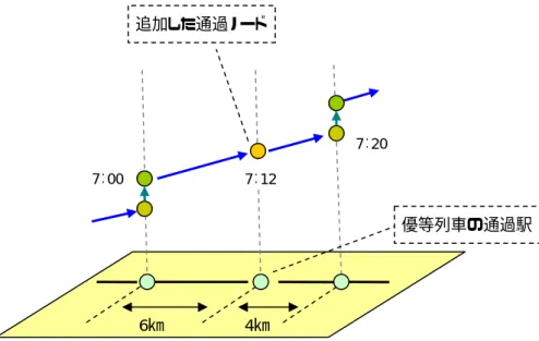 図 3.4  通過時刻決定の例  図 3.5  通過ノード追加後の旅客ネットワーク  3.3   貨物輸送ネットワークの構築   本節では，2006 JR 貨物時刻表（以下，貨物時刻表）を用いて，3.1 節で説明した時空間 ネットワークをもとに，貨物列車の移動を表す貨物輸送ネットワークを構築する．      貨物時刻表より得られるデータから構築した貨物輸送ネットワークを図 3.6 に示す．図 3.6 では，貨物時刻表の線区別時刻表に記載されている線区のうち，以下の線区を扱ってい6㎞ 4㎞7：00 7：207