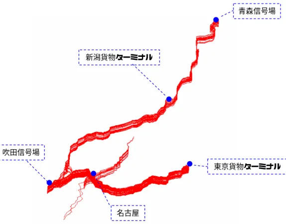 図 3.7  着時刻，通過駅，通過時刻追加後の貨物輸送ネットワーク  図 3.8  旅客・貨物輸送ネットワーク  青森信号場 新潟貨物ターミナル 東京貨物ターミナル 名古屋吹田信号場