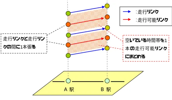 図 4.2  走行可能リンク作成の様子  図 4.3  発車・到着可能な時間  4.3.2  通過可能リンク    通過可能リンクは，列車が駅を通過できることを表すリンクで，各駅に到着する走行可 能リンクと発車する走行可能リンクとを接続する．通過可能リンク作成の様子を図 4.4 に示 す．図 4.4 において，リンク A，B，C，D は旅客・貨物輸送ネットワークの走行リンク， リンク a，b，c は容量ネットワークの走行可能リンクである．走行可能リンク a を通る列 車は，走行リンク D の始点（発車）の時