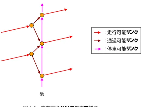 図 4.6  停車可能リンク作成の様子  4.3.4  複々線を考慮したネットワークの構築    第 3 章で構築した旅客・貨物ネットワークから上下線別でネットワークを取り出し，そ のネットワークをもとに容量ネットワークを構築する．単一方向のみ取り出した旅客・貨 物輸送ネットワークは複々線（単一方向に軌道が 2 線）を考慮しておらず，全区間で複線 （単一方向に軌道が 1 線）である．よって，複々線区間で 2 線に分かれて軌道上を走行し ている列車も，ネットワーク上では一つの軌道上に走行している（図 4.7）