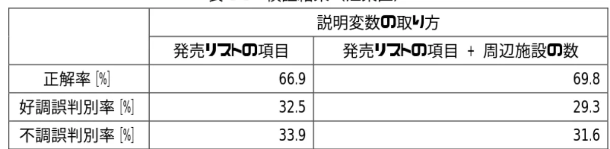 表 4.4   検証結果（江東区）   説明変数の取り 方    発売リストの項目  発売リストの項目   +  周辺施設の数  正解率［%］  66. 9 69 .8  好調誤判別率［%］  32.5 29.3  不調誤判別率［%］  33.9 31.6  .4.2  港区の分析結果  売れ行きが好調と不調の発売件数と割合を示す． また，表 4.6 離を説明変数として決定木を構築した場合，正 表 4.5  港区の売れ行き   4  表4.5に江東区での発売で に決定木の検証結果を示す．発売リストの項目のみ