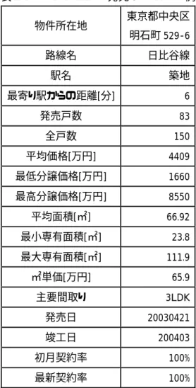 表 2.1  マンションの発売データの一例  物件所在地  東京都中央区 明石町 529-6 路線名  日比谷線 駅名  築地 最寄り駅からの距離[分] 6 発売戸数  83 全戸数  150 平均価格[万円]  4409 最低分譲価格[万円]  1660 最高分譲価格[万円]  8550 平均面積[㎡]  66.92 最小専有面積[㎡]  23.8 最大専有面積[㎡]  111.9 ㎡単価[万円]  65.9 主要間取り  3LDK 発売日  20030421 竣工日  200403 初月契約率  100