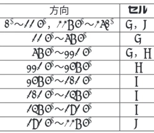 表 2.1 方向とセルの対応 方向 セル 0 ◦ 〜 22.5 ◦ ， 337.5 ◦ 〜 360 ◦ A ， D 22.5 ◦ 〜 67.5 ◦ A 67.5 ◦ 〜 112.5 ◦ A ， B 112.5 ◦ 〜 157.5 ◦ B 157.5 ◦ 〜 202.5 ◦ C 202.5 ◦ 〜 247.5 ◦ C 247.5 ◦ 〜 292.5 ◦ C 292.5 ◦ 〜 337.5 ◦ D 292.5 ◦337.5◦0◦22.5◦67.5◦ 112.5 ◦ 157.5 ◦ 202.5 ◦ 247.5 ◦