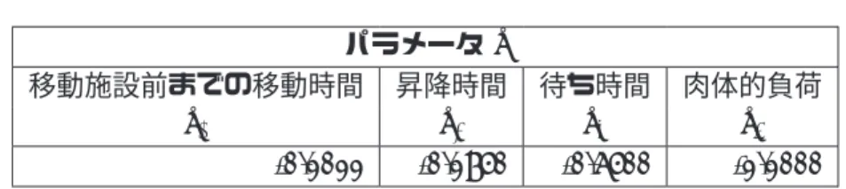 表 3.2 パラメータ パラメータ θ 移動施設前までの移動時間 昇降時間 待ち時間 肉体的負荷 θ 1 θ 2 θ 3 θ 4 -0.1011 -0.1750 -0.6500 -1.1000 となる．効用を決定するパラメータ θ は， [19] および [4] を参考に決定する．各パラメータ の値を表 3.2 に示す．移動施設前までの移動時間，昇降時間，待ち時間に対するパラメー タは負である．これは，目的地までの所要時間が小さい経路ほど効用が大きいことを表し ており，この符号は適切であるといえる．また，肉