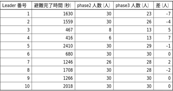 図 3.4   Follower の人数の変化