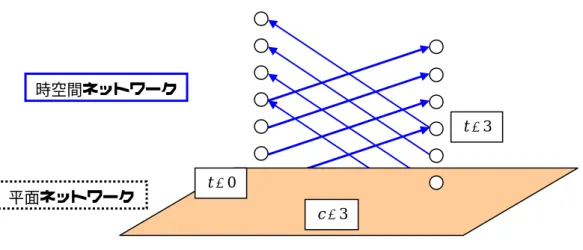 図 4.1   移動リンク .2.2   待ちリンク 上に留まり，移動しないことを表現するために待ちリンクを定義 す4 平面上で同じノード る．避難所以外のすべてのノードにおいて，時間軸方向にリンクを張る．待ちリンク の構築の様子を図 4.2 に示す． 平面ネットワーク  時空間ネットワーク 平面ネットワーク 図 4.2   待ちリンク時空間ネットワーク  = 3t=0t=3c