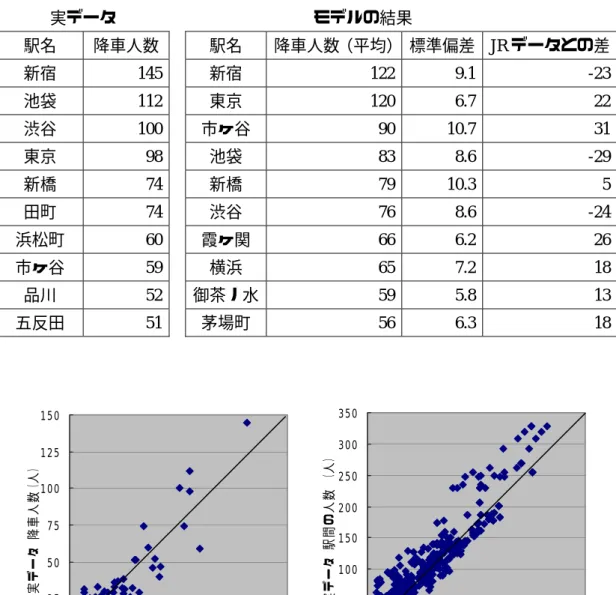 表 5.3   各駅の降車人数の上位 10 駅  ［単位：人］           実データ                        モデルの結果 駅名  降車人数    駅名  降車人数（平均） 標準偏差 JR データとの差 新宿  145    新宿  122 9.1 -23 池袋  112    東京  120 6.7 22 渋谷  100    市ヶ谷  90 10.7 31 東京  98    池袋  83 8.6 -29 新橋  74    新橋  79 10.3 5 田町  74    