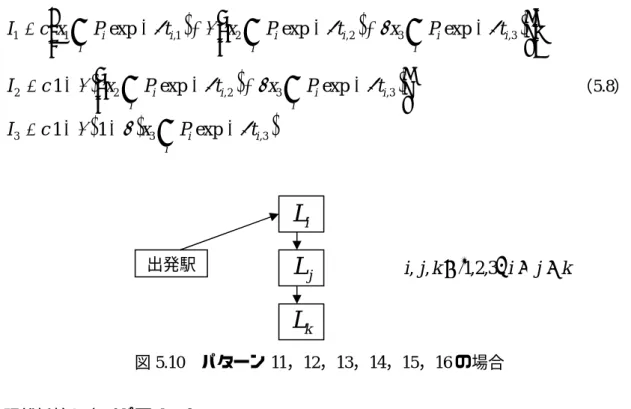 図 5.9   パターン 5 ， 6 ， 7 ， 8 ， 9 ， 10 の場合 パターン 11 ， 12 ， 13 ， 14 ， 15 ， 16    出発駅から目的駅 への最短経路上に駅 が存在する．駅 に向かっていた鉄道 利用者のうち途中に現れる駅 に割合L3 L 1 , L 2 L 2 , L 3 L 1 α が吸収され，割合 1 − α だけ駅 に到着する．ま た，駅 に向かっていた鉄道利用者のうち途中に現れる駅 に割合 32,LL L 3 L 2 β が吸収され，割合 1 − β だけ駅 に到着す