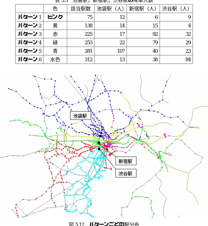 表 5.5   池袋駅，新宿駅，渋谷駅の降車人数   色  該当駅数 池袋駅（人） 新宿駅（人） 渋谷駅（人）  パターン 1  ピンク  75 12 6 9  パターン 2  黄  138 14 15 4  パターン 3  赤  225 17 92 32  パターン 4  緑  253 22 79 29  パターン 5  青  281 107 40 23  パターン 6  水色  312 13 38 84  池袋駅 新宿駅 渋谷駅 図 5.12   パターンごとの駅分布 以下に，パターンごとにモデルを適用