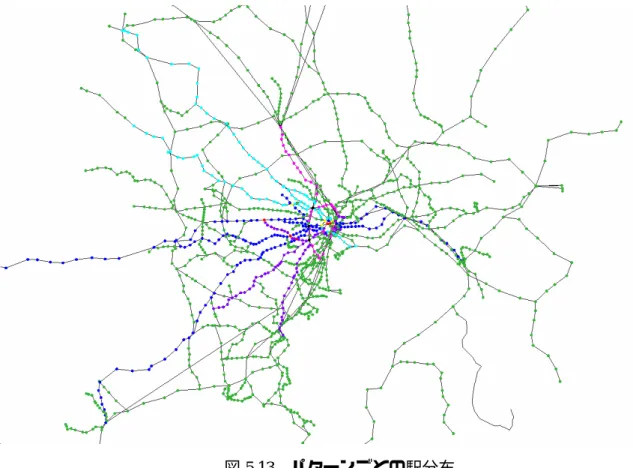 図 5.13   パターンごとの駅分布   ここで，各駅の降車人数が多いパターン D ，パターン F ，パターン G からそれぞれの駅の 乗換に対する抵抗を，グラビティモデルを用いて以下のように考える．池袋駅，新宿駅，渋 谷駅の魅力 は，乗換に対する影響が平等であると考えられるパターン A とパター ン H に お け る 池 袋 駅 ， 新 宿 駅 ， 渋 谷 駅 で 降 車 し た 合 計 の 人 数 を 用 い て ，渋新池xxx,, 89,121,83=== 新 渋池xxx とする． パターン D 