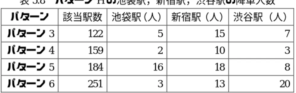 表 5.8   パターン H の池袋駅，新宿駅，渋谷駅の降車人数 パターン  該当駅数 池袋駅（人） 新宿駅（人） 渋谷駅（人）  パターン 3  122 5 15 7  パターン 4  159 2 10 3  パターン 5  184 16 18 8  パターン 6  251 3 13 20    このままでは各駅の降車人数が少なくモデルによる分析が困難なため，パターン A とパタ ーン H の降車人数を足し合わせて分析を行う．表 5.9 にパターン A とパターン H の人数を足 し合わせたものを示す． 