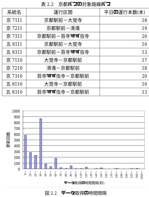 表 2.2   京都バスの対象路線バス 系統名 運行区間 平日の運行本数 ( 本 )  京 7111  京都駅前−大覚寺 18  京 7211  京都駅前−清滝 19  京 7311  京都駅前−苔寺すず虫寺 20  五 8111  京都駅前−大覚寺 10  五 8311  京都駅前−苔寺すず虫寺 13  京 7110  大覚寺−京都駅前 17  京 7210  清滝−京都駅前 18  京 7310  苔寺すず虫寺−京都駅前 20  五 8110  大覚寺−京都駅前 10  五 8310  苔寺すず虫寺−京
