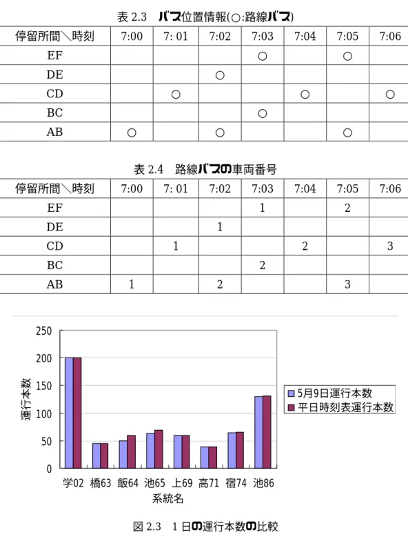表 2.3   バス位置情報 ( ○ : 路線バス )  停留所間＼時刻 7:00 7:  01 7:02 7:03 7:04 7:05 7:06  EF   ○ ○ DE   ○ CD  ○ ○ ○ BC   ○ AB  ○ ○ ○ 表 2.4   路線バスの車両番号 停留所間＼時刻 7:00 7:  01 7:02 7:03 7:04 7:05 7:06  EF   1  2   DE     1      CD    1     2  3  BC   2  AB  1    2    3   0 50