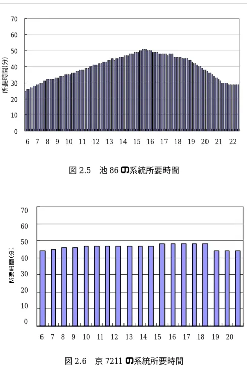図 2.5   池 86 の系統所要時間 図 2.6   京 7211 の系統所要時間010203040506070所要時間(分)135791113 15 17 196  7  8  9  10  11  12  13  14  15  16  17  18  19  20  70 60 50 40 30 20 10  0 010203040506070678910 11 12 13 14 15 16 17 17 18 19 21 22所要時間(分)6   7   8   9   10   11   12 