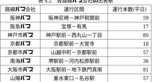 表 4.2   各路線バス会社の出発駅 路線バス会社 運行区間 運行本数 ( 平日 )  阪神バス 阪神尼崎−神戸税関前 59  阪急バス 宝塚−有馬 17  神戸市バス 神戸駅前−西丸山一丁目 80  京都バス 京都駅前−大覚寺 18  京都市バス 山越中町−京都駅前 57  南海バス 堺駅前−河内松原駅前 36  大阪市バス 大阪駅前−地下鉄門真南 81  山陽バス 垂水東口−名谷駅 57  4.1.3  旅行時間の信頼性の評価基準   本節では，旅行時間の信頼性の評価基準を定める．まず，サンプルの選択