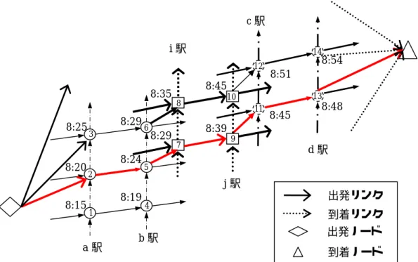 図 4.3   旅行経路 A の最短経路 ( 例 )  図 4.4   遅延ネットワーク ( 例 ) a駅b駅 i駅j駅 c 駅  d 駅8:23 8:28 8:18 8:33 8:27 8:35 8:29 8:45 8:39 8:45 8:51  8:48 8:54  路線バス 1 路線バス2 8:38 鉄道 a駅駅駅駅駅駅bijc8d8:20 8:25 8:15 8:24 8:19 8:29 8:35 8:29 8:45 8:39 8:45 8:51 8:48 :54 7811 12 13 14 103