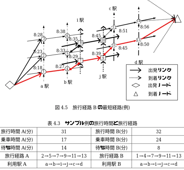 図 4.5   旅行経路 B の最短経路 ( 例 )  表 4.3   サンプル例の旅行時間と旅行経路 旅行時間 A( 分 )  31  旅行時間 B( 分 )  32  乗車時間 A( 分 )  17  乗車時間 B( 分 )  24  待ち時間 A( 分 )  14  待ち時間 B( 分 )  8  旅行経路 A 2 → 5 → 7 → 9 → 11 → 13  旅行経路 B  1 → 4 → 7 → 9 → 11 → 13  利用駅 A a → b → i → j → c → d  利用駅 B a →