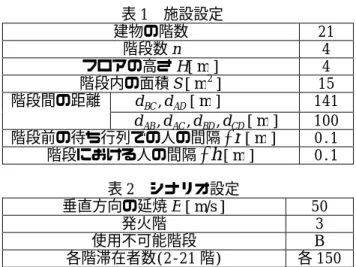 表 1  施設設定  建物の階数  21  階段数 n  4  フロアの高さ H [ m ]  4  階段内の面積 [ S m 2 ]  15  ADBCdd, [ m ]  141 階段間の距離  CDBDACABdddd,,, [ m ]  100  階段前の待ち行列での人の間隔 ∆ r [ m ]  0.1  階段における人の間隔 ∆ h [ m ]  0.1    表 2  シナリオ設定  垂直方向の延焼 E [ m/s ]  50  発火階  3  使用不可能階段 B  各階滞在者数(2-21 階