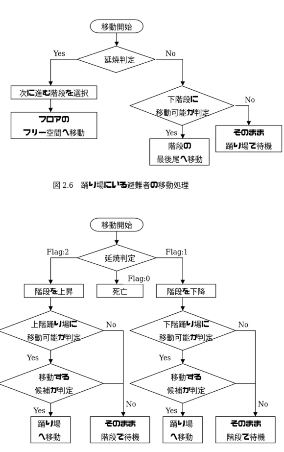 図 2.6  踊り場にいる避難者の移動処理 No 下階段に  移動可能か判定延焼判定 Yes フロアの フリー空間へ移動 次に進む階段を選択  そのまま  踊り場で待機 NoYes 移動開始 移動開始  階段の  最後尾へ移動 延焼判定 Flag:2  Flag:1 階段を下降 Flag:0死亡 階段を上昇  上階踊り場に  移動可能か判定  No Yes  そのまま  階段で待機 No Yes No No下階踊り場に 移動可能か判定 踊り場 へ移動 踊り場 へ移動 Yes そのまま 階段で待機 Yes移動