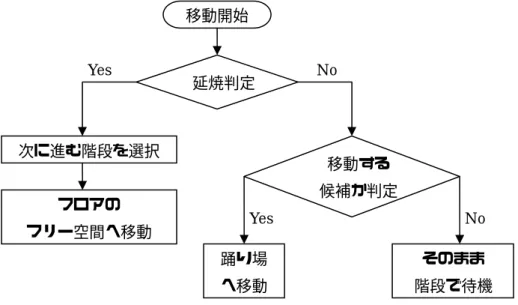 図 2.7  階段にいる避難者の移動処理  移動開始  図 2.8  フロアの待ち行列にいる避難者の移動処理      図 2.9  フロアのフリー空間にいる避難者の移動処理延焼判定 Yes No 次に進む階段を選択 フロアの フリー空間へ移動 Yes移動する  候補か判定  No 踊り場 そのまま  階段で待機 へ移動 移動開始 待ち行列 に並ぶか判定 Yes No フロアの 待ち行列へ移動 階段に向かって移動No そのまま フリー空間で待機 Yes 延焼判定 次に進む階段を選択 フロアの フリー空間へ移