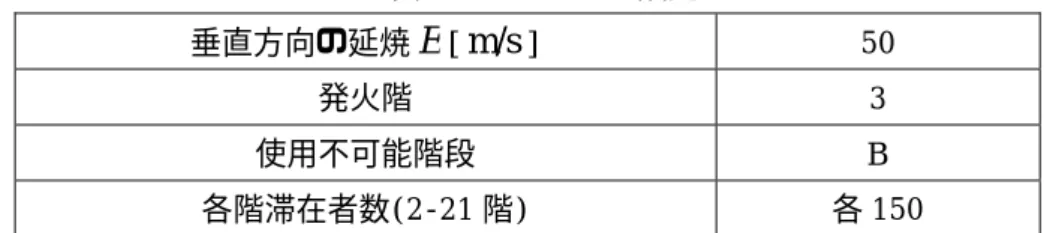 表 4.2  シナリオ設定  垂直方向の延焼 E [ m/s ]  50  発火階  3  使用不可能階段  B  各階滞在者数(2-21 階)  各 150  3.1.2  避難優先度と制限人数による避難比較 まず，避難完了時間について観察する．優先度による 9 通りのパターンを避難完了時間 により比較した結果，大きな違いが見られなかった．そこで例として，フロアからの避難 者を優先し( )，下階段からの避難者と、上階段からの避難者を交合に合流させる ( )場合の階段制限人数と避難完了時間の関係を図 3.1