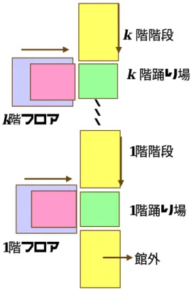 図 2.1  ビル内の避難空間  2.2 フロア 2.2.1 空間モデル   フロアにいた人々は火災を認知したときに避難を開始し，階段を目的地とする行動を行 う．このとき，フロアが十分広ければ，それぞれの避難者は他の避難者の影響を受けずに， 自由に行動することができる．しかし，一般に階段はフロアに比べ狭いので，階段付近で は，混雑が発生する．そのため，混雑により階段内に入れない避難者は，階段前で待ち行 列を形成すると考えられる．  一般に，フロアは 2 次元空間として表現されるが，モデルの単純化のために，フ