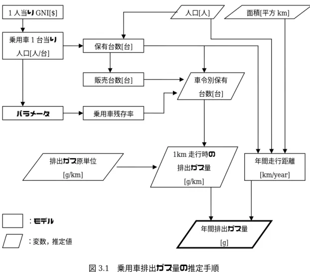 図 3.1  乗用車排出ガス量の推定手順  3.2   排出ガス量原単位 排出ガス量の算出には，文献 [3] の排出ガス原単位を使用する．この排出ガス原単位は， 日本の排出ガス規制をもとに作成されており，規制年と速度（時速）から，車種別の 1km 当りの排出ガス量が分かる．  本研究では，速度 32.5km/h の排出ガス原単位を使用する．ここで，速度 32.5km/h を採 用したのは，文献[4]から日本の平均時速が 35km/h となっているためである．車種は乗用 車（軽乗用車含む）を考え，全てのガソリ