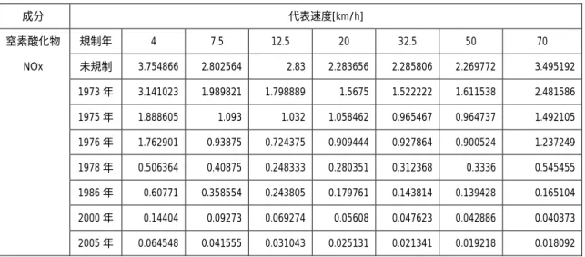 表 3.1  窒素酸化物の排出ガス原単位  成分  代表速度[km/h]  窒素酸化物  規制年  4  7.5  12.5  20  32.5  50  70  NOx  未規制  3.754866  2.802564 2.83 2.283656 2.285806 2.269772  3.495192     1973 年  3.141023  1.989821 1.798889 1.5675 1.522222 1.611538  2.481586     1975 年  1.888605  1.093 