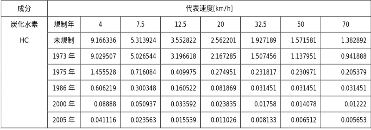表 3.4  炭化水素の排出ガス原単位  成分  代表速度[km/h]  炭化水素  規制年  4  7.5  12.5  20  32.5  50  70  HC  未規制  9.166336  5.313924 3.552822 2.562201 1.927189 1.571581  1.382892     1973 年  9.029507  5.026544 3.196618 2.167285 1.507456 1.137951  0.941888   1975 年  1.455528  0.716