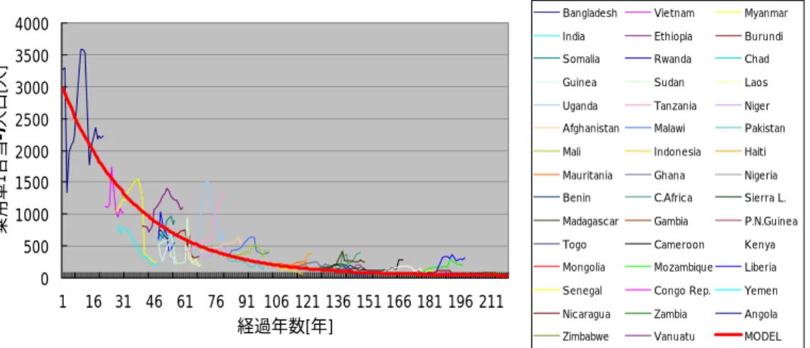 図 3.17  低所得国の乗用車 1 台当り人口モデル  3.5   乗用車残存率モデル 3.5.1   先進工業国の乗用車残存率 ここでは，乗用車残存率モデルを作成する．この乗用車残存率モデルは車令別保有台数 の算出に使用する．  車令別保有台数のデータは存在しているが，車令別保有台数は販売台数に依存している ため，車令別保有台数を直接推定するモデルの作成は困難である．そこで，間接的に車令 別保有台数を予測するために，乗用車残存率モデルを考える．乗用車残存率とは，ある年 に販売された乗用車が経過年数ととも