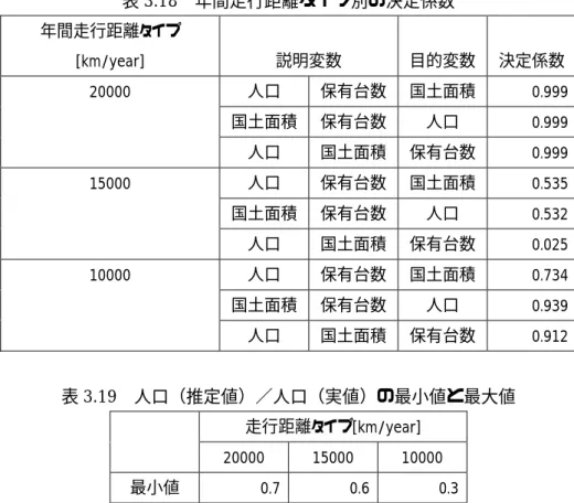 表 3.18  年間走行距離タイプ別の決定係数  年間走行距離タイプ [km/year]  説明変数  目的変数 決定係数  20000  人口  保有台数 国土面積 0.999      国土面積 保有台数 人口  0.999      人口  国土面積 保有台数 0.999  15000  人口  保有台数 国土面積 0.535      国土面積 保有台数 人口  0.532      人口  国土面積 保有台数 0.025  10000  人口  保有台数 国土面積 0.734      国土面積 